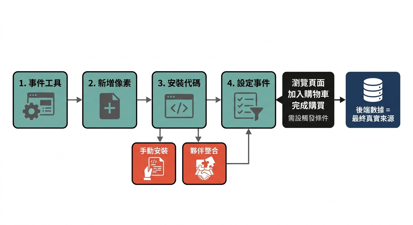 Meta 像素設定流程圖，包含四個主要步驟與兩種安裝方式，並強調後端數據為真實來源。
