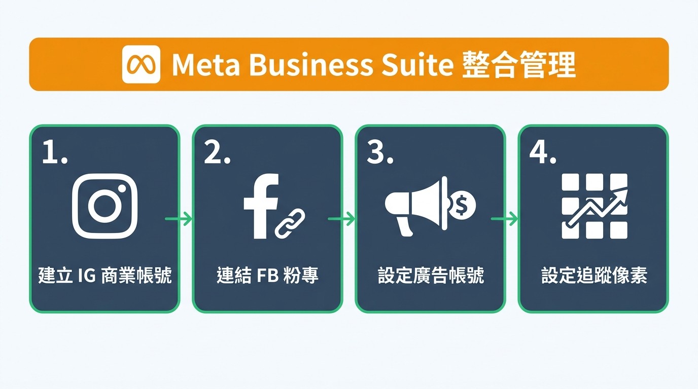 流程圖顯示啟用 IG 商業帳號與廣告的四個步驟：建立 IG 商業帳號、連結 FB 粉絲專頁、設定廣告帳號、設定追蹤像素。上方橫幅標示 Meta Business Suite 整合管理。