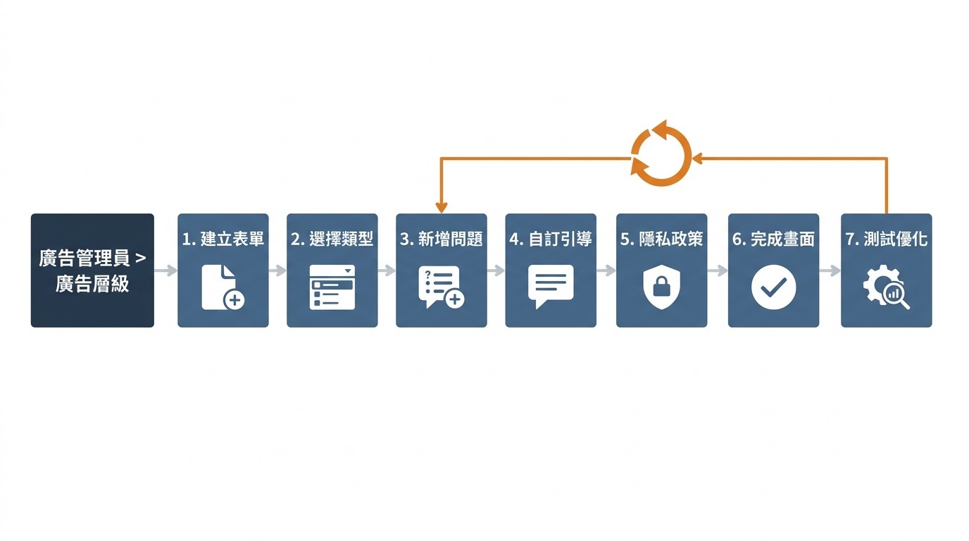 流程圖顯示建立 Lead Ads 表單的七個步驟，從建立表單到測試優化，並包含優化回饋循環。