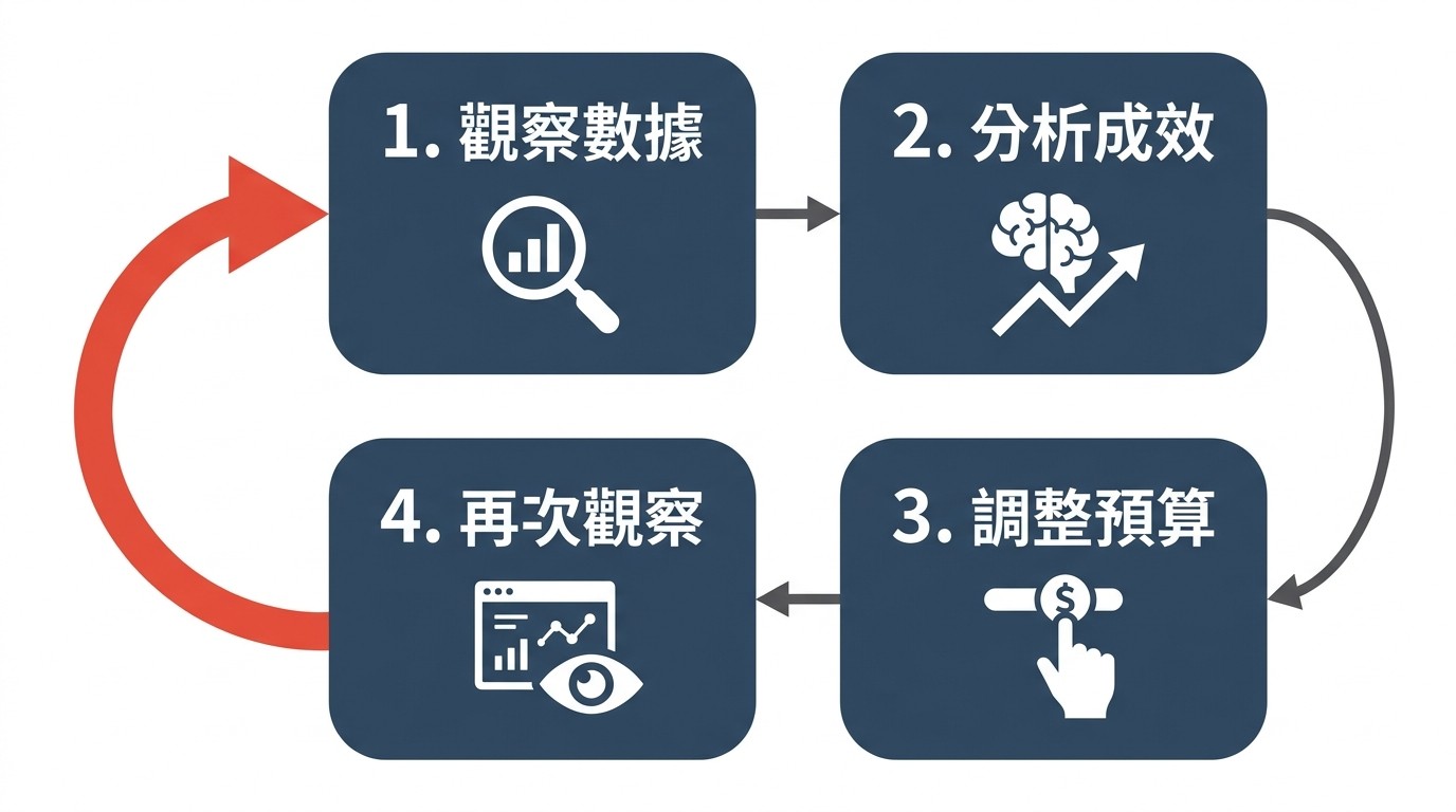 四步驟預算優化循環流程圖：觀察數據、分析成效、調整預算、再次觀察。