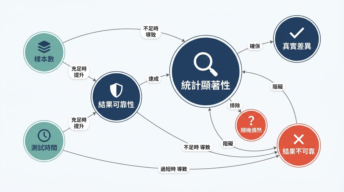 知識圖譜：統計顯著性為核心，受樣本數與測試時間影響，確保真實差異並排除隨機偶然。